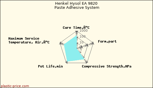 Henkel Hysol EA 9820 Paste Adhesive System