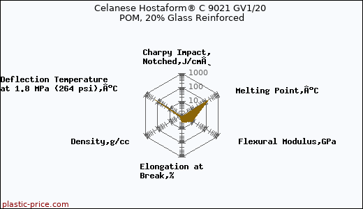 Celanese Hostaform® C 9021 GV1/20 POM, 20% Glass Reinforced
