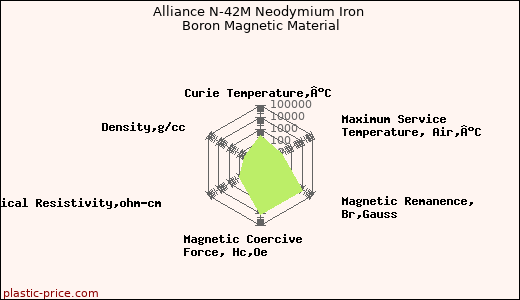 Alliance N-42M Neodymium Iron Boron Magnetic Material
