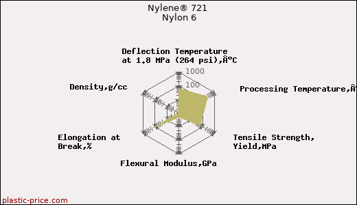 Nylene® 721 Nylon 6