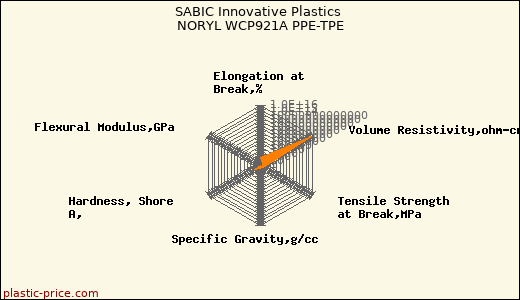 SABIC Innovative Plastics NORYL WCP921A PPE-TPE