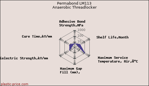 Permabond LM113 Anaerobic Threadlocker