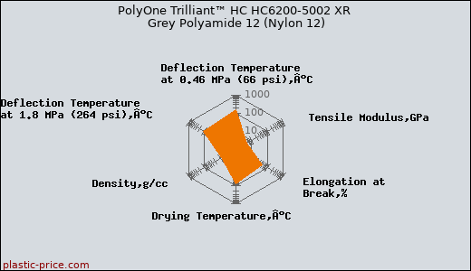 PolyOne Trilliant™ HC HC6200-5002 XR Grey Polyamide 12 (Nylon 12)