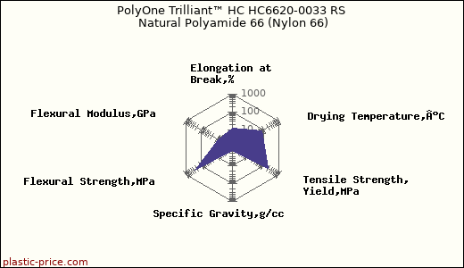 PolyOne Trilliant™ HC HC6620-0033 RS Natural Polyamide 66 (Nylon 66)