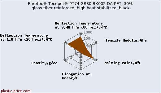 Eurotec® Tecopet® PT74 GR30 BK002 DA PET, 30% glass fiber reinforced, high heat stabilized, black