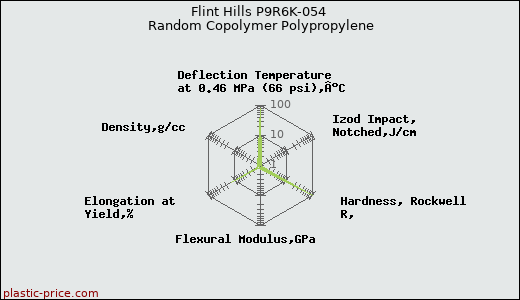 Flint Hills P9R6K-054 Random Copolymer Polypropylene