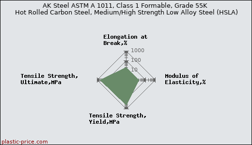 AK Steel ASTM A 1011, Class 1 Formable, Grade 55K Hot Rolled Carbon Steel, Medium/High Strength Low Alloy Steel (HSLA)