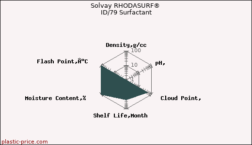 Solvay RHODASURF® ID/79 Surfactant