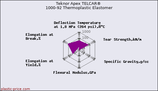 Teknor Apex TELCAR® 1000-92 Thermoplastic Elastomer