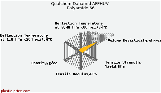 Qualchem Danamid AFEHUV Polyamide 66