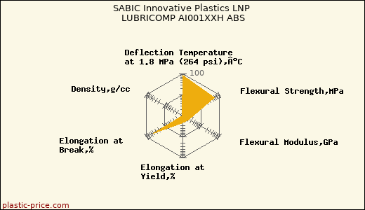 SABIC Innovative Plastics LNP LUBRICOMP AI001XXH ABS
