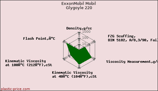 ExxonMobil Mobil Glygoyle 220