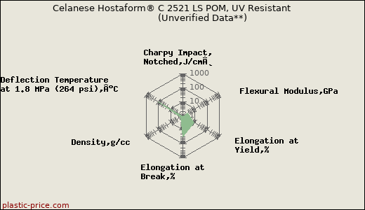 Celanese Hostaform® C 2521 LS POM, UV Resistant                      (Unverified Data**)
