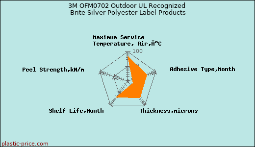 3M OFM0702 Outdoor UL Recognized Brite Silver Polyester Label Products
