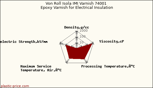 Von Roll Isola IMI Varnish 74001 Epoxy Varnish for Electrical Insulation