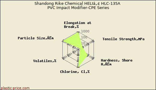 Shandong Rike Chemical HELIâ„¢ HLC-135A PVC Impact Modifier-CPE Series