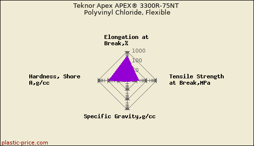 Teknor Apex APEX® 3300R-75NT Polyvinyl Chloride, Flexible