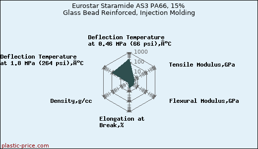 Eurostar Staramide AS3 PA66, 15% Glass Bead Reinforced, Injection Molding