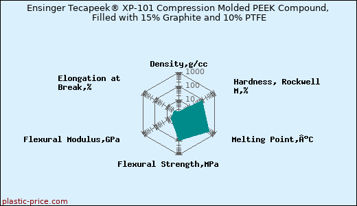 Ensinger Tecapeek® XP-101 Compression Molded PEEK Compound, Filled with 15% Graphite and 10% PTFE
