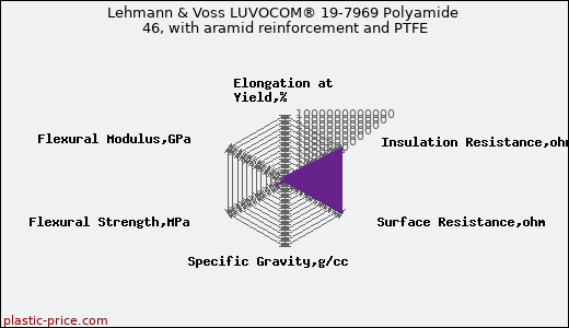 Lehmann & Voss LUVOCOM® 19-7969 Polyamide 46, with aramid reinforcement and PTFE