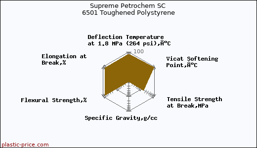 Supreme Petrochem SC 6501 Toughened Polystyrene