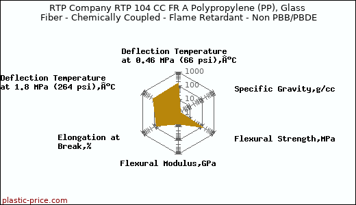 RTP Company RTP 104 CC FR A Polypropylene (PP), Glass Fiber - Chemically Coupled - Flame Retardant - Non PBB/PBDE