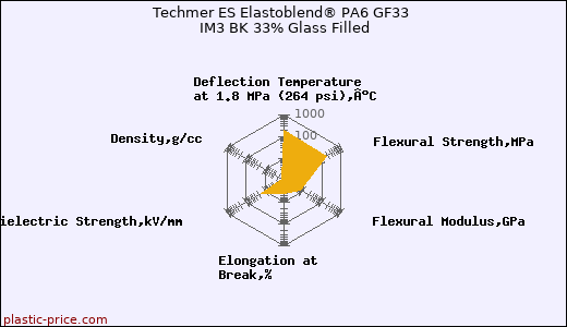 Techmer ES Elastoblend® PA6 GF33 IM3 BK 33% Glass Filled