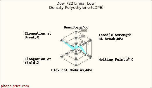 Dow 722 Linear Low Density Polyethylene (LDPE)