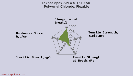 Teknor Apex APEX® 1519-50 Polyvinyl Chloride, Flexible