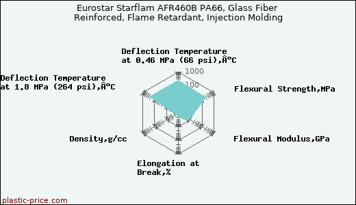 Eurostar Starflam AFR460B PA66, Glass Fiber Reinforced, Flame Retardant, Injection Molding