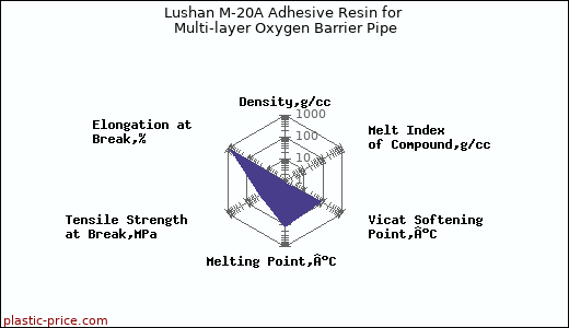 Lushan M-20A Adhesive Resin for Multi-layer Oxygen Barrier Pipe