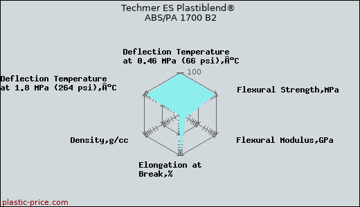 Techmer ES Plastiblend® ABS/PA 1700 B2