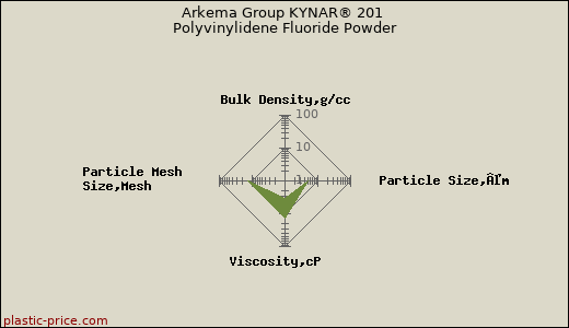 Arkema Group KYNAR® 201 Polyvinylidene Fluoride Powder