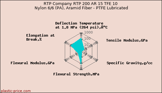 RTP Company RTP 200 AR 15 TFE 10 Nylon 6/6 (PA), Aramid Fiber - PTFE Lubricated