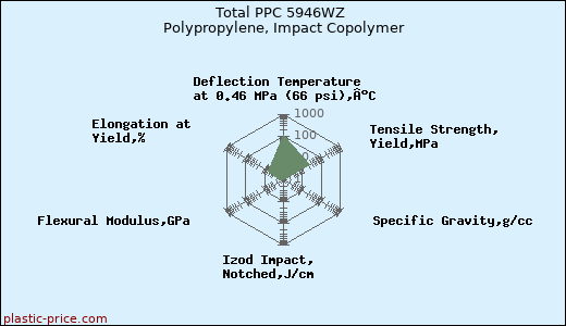 Total PPC 5946WZ Polypropylene, Impact Copolymer