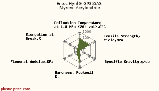 Entec Hyril® GP355AS Styrene Acrylonitrile