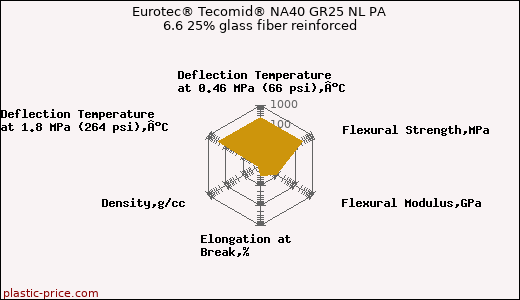 Eurotec® Tecomid® NA40 GR25 NL PA 6.6 25% glass fiber reinforced