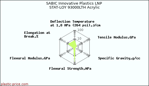 SABIC Innovative Plastics LNP STAT-LOY 93000LTH Acrylic