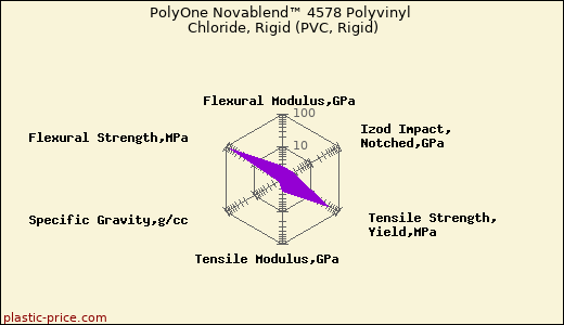 PolyOne Novablend™ 4578 Polyvinyl Chloride, Rigid (PVC, Rigid)