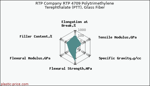 RTP Company RTP 4709 Polytrimethylene Terephthalate (PTT), Glass Fiber