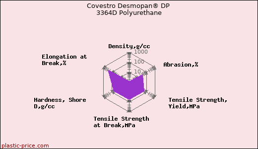 Covestro Desmopan® DP 3364D Polyurethane