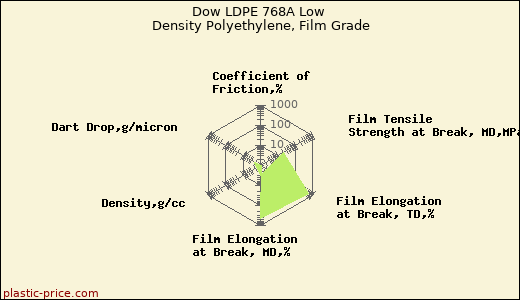 Dow LDPE 768A Low Density Polyethylene, Film Grade