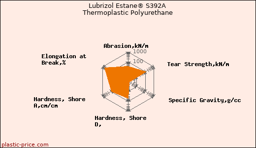 Lubrizol Estane® S392A Thermoplastic Polyurethane