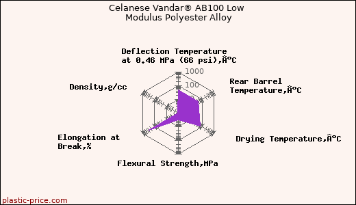 Celanese Vandar® AB100 Low Modulus Polyester Alloy