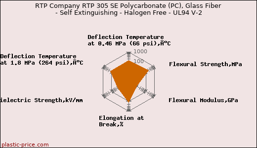 RTP Company RTP 305 SE Polycarbonate (PC), Glass Fiber - Self Extinguishing - Halogen Free - UL94 V-2