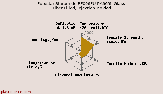 Eurostar Staramide RF006EU PA66/6, Glass Fiber Filled, Injection Molded