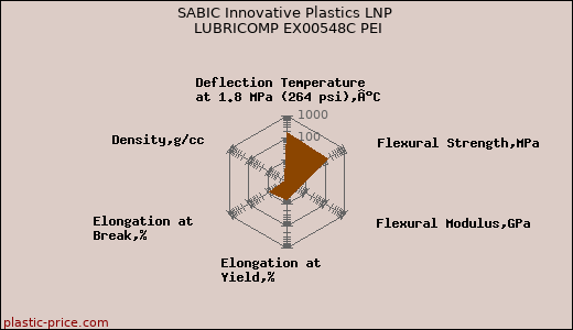SABIC Innovative Plastics LNP LUBRICOMP EX00548C PEI