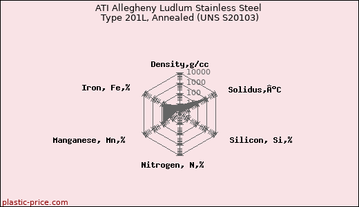 ATI Allegheny Ludlum Stainless Steel Type 201L, Annealed (UNS S20103)