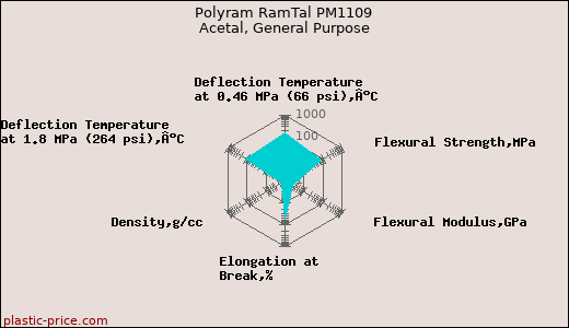 Polyram RamTal PM1109 Acetal, General Purpose