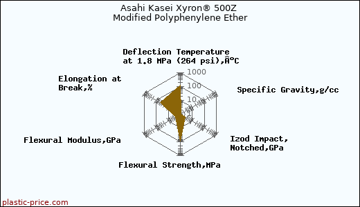 Asahi Kasei Xyron® 500Z Modified Polyphenylene Ether